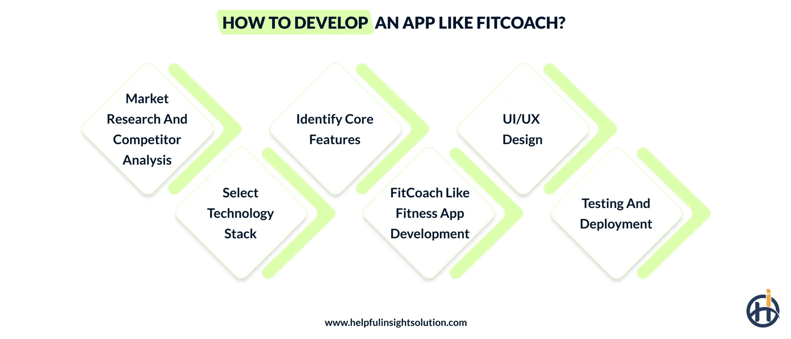 How to Develop an App like FitCoach?