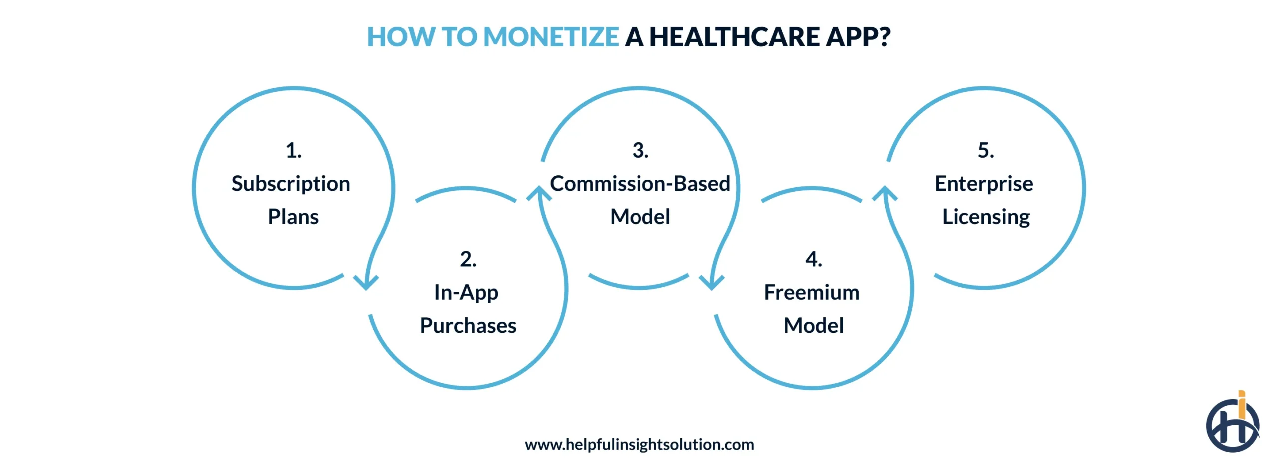 How to Monetize a Healthcare App?