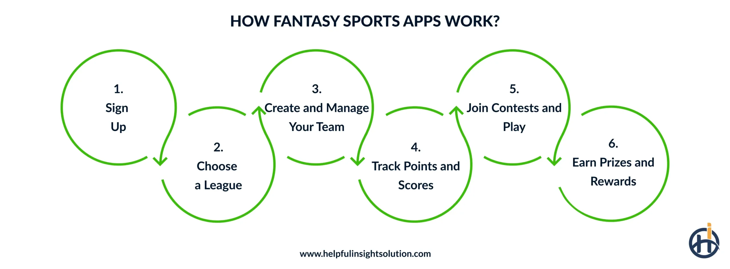 How Fantasy Sports Apps Work?