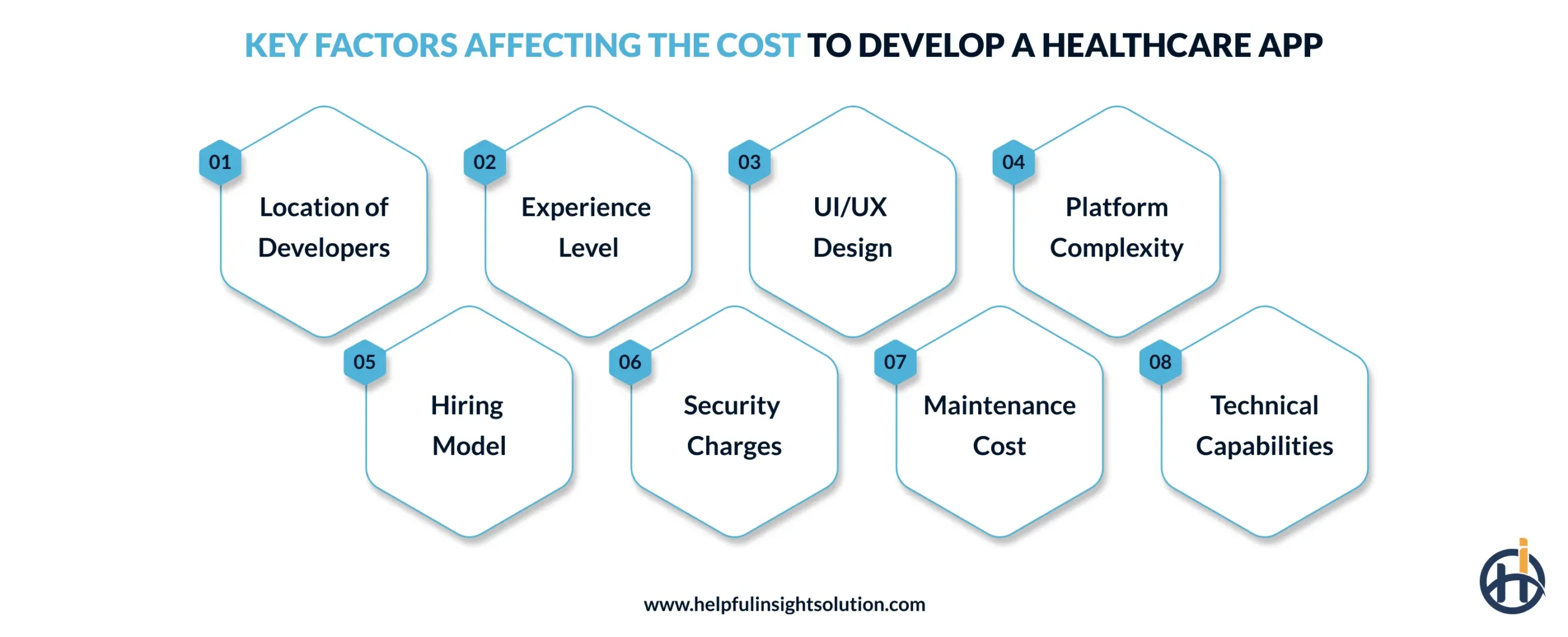 Key Factors Affecting the Cost to Develop a Healthcare App