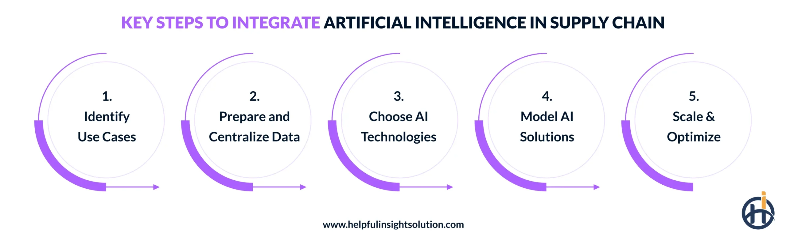 Key Steps to Integrate Artificial Intelligence in Supply Chain