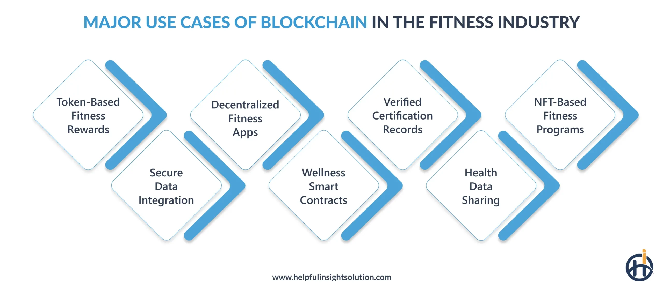 Major Use Cases of Blockchain in the Fitness Industry