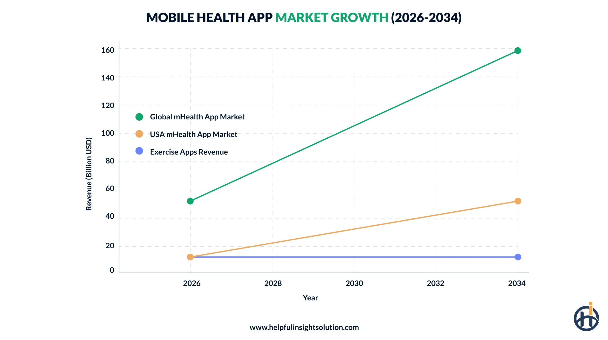 Mobile health app market growth (2026-2034)