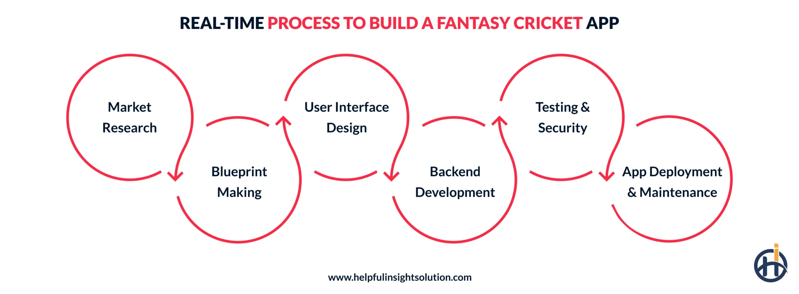 Real-Time Process to Build a Fantasy Cricket App