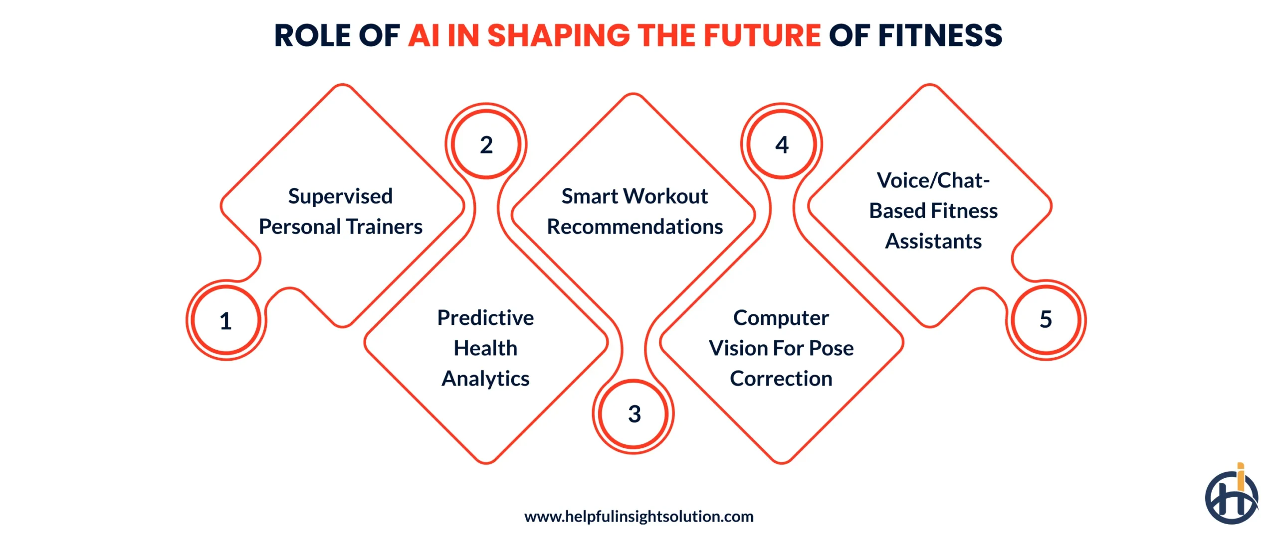 Role of AI in Shaping the Future of Fitness