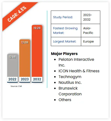 Global Home Fitness Market