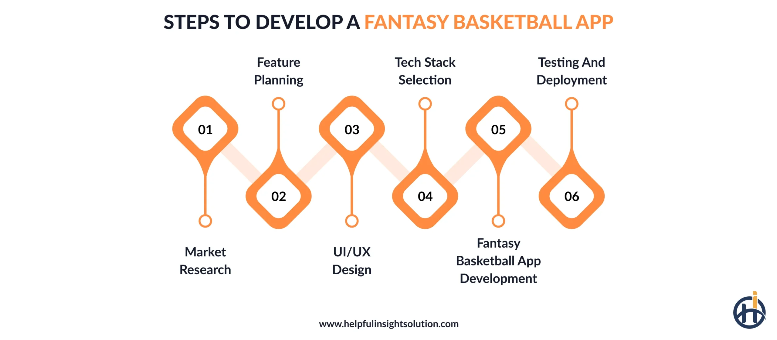 Steps to Develop a Fantasy Basketball App