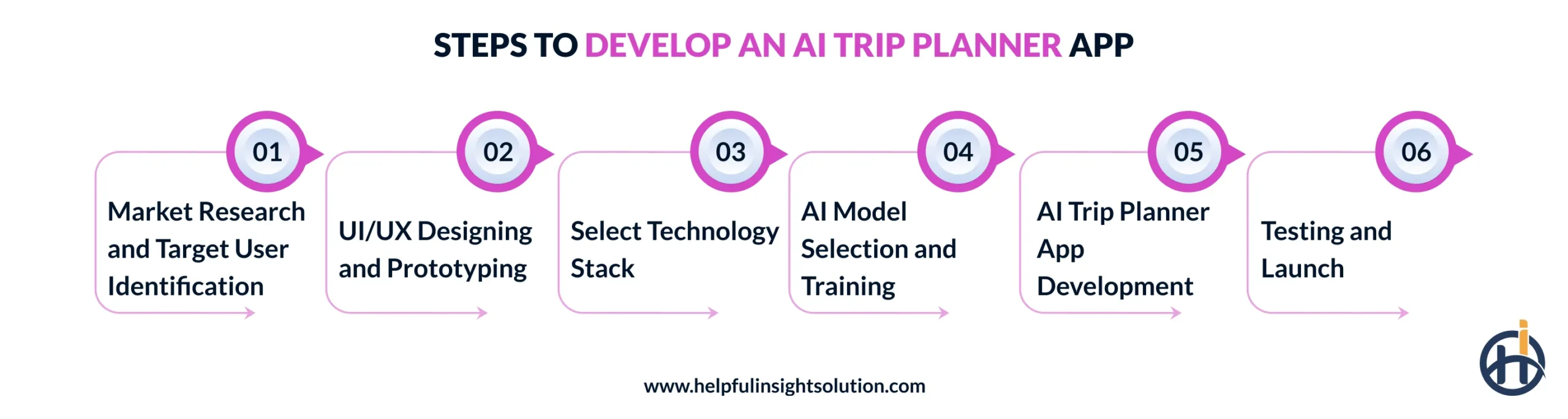 Steps to Develop an AI Trip Planner App