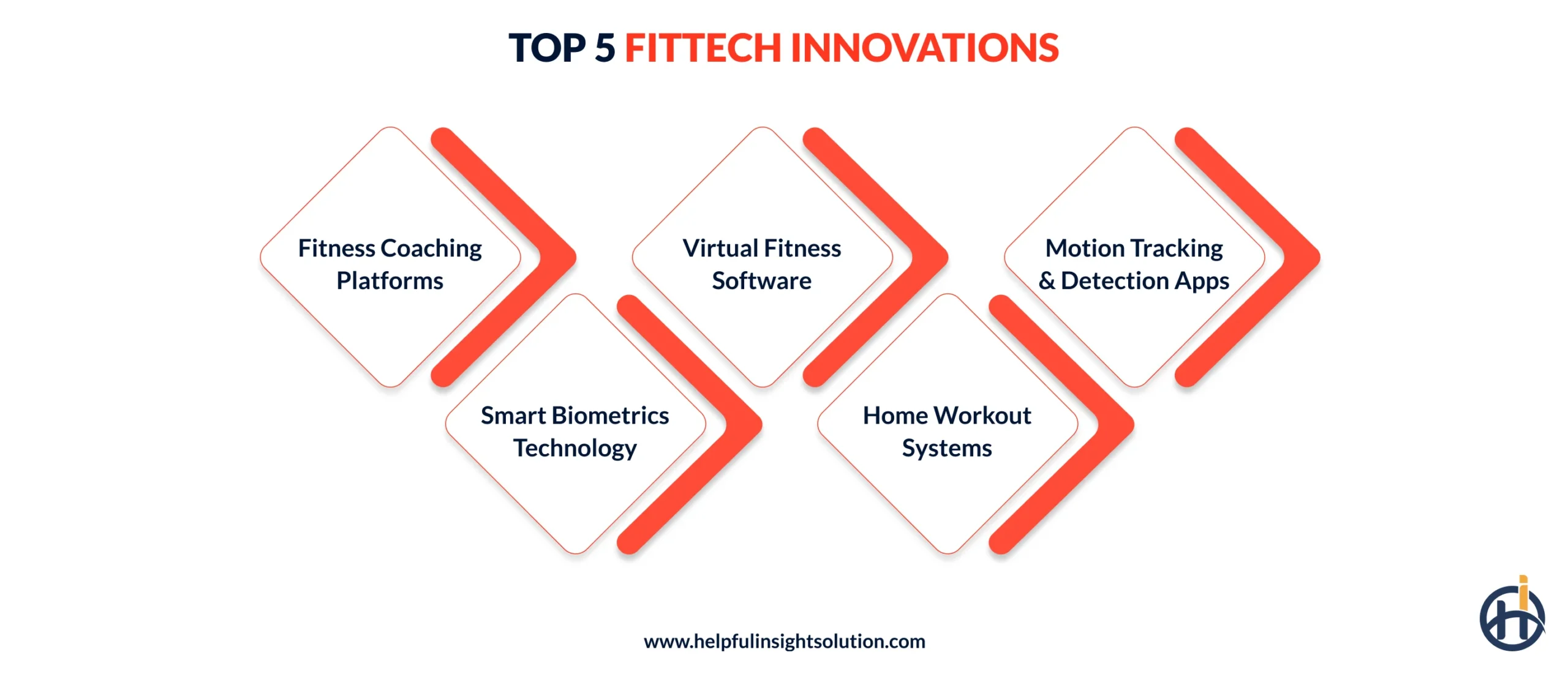 Top 5 FitTech Innovations