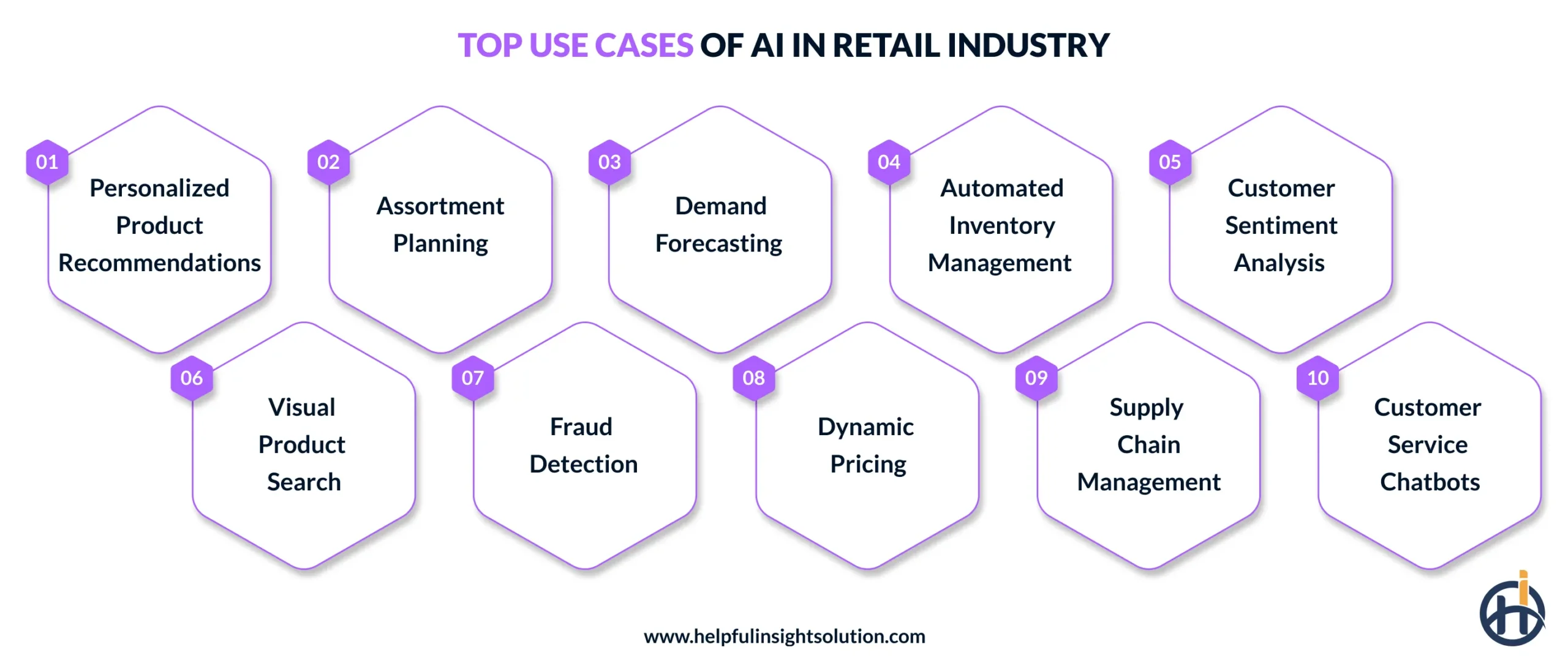Top Use Cases of AI in Retail Industry