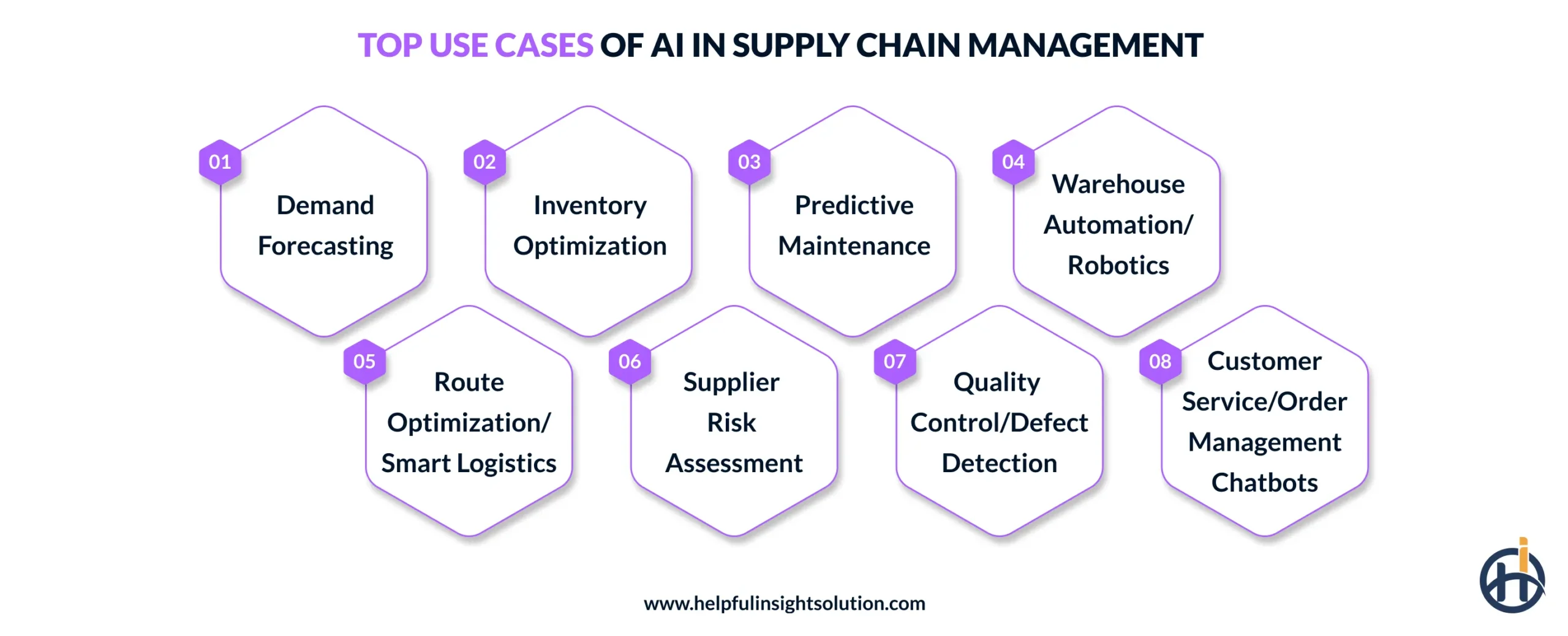 Top Use Cases of AI in Supply Chain Management