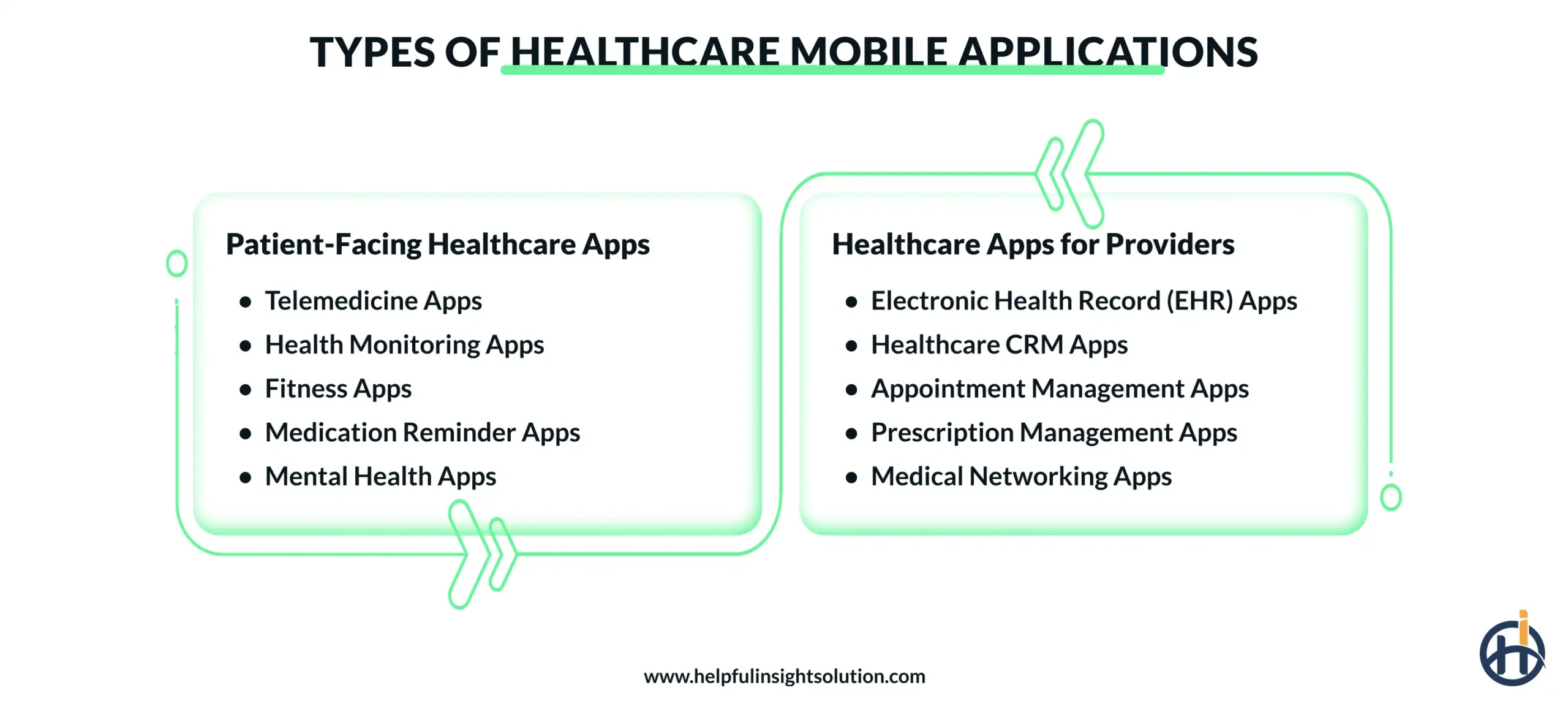 Types of Healthcare Mobile Applications