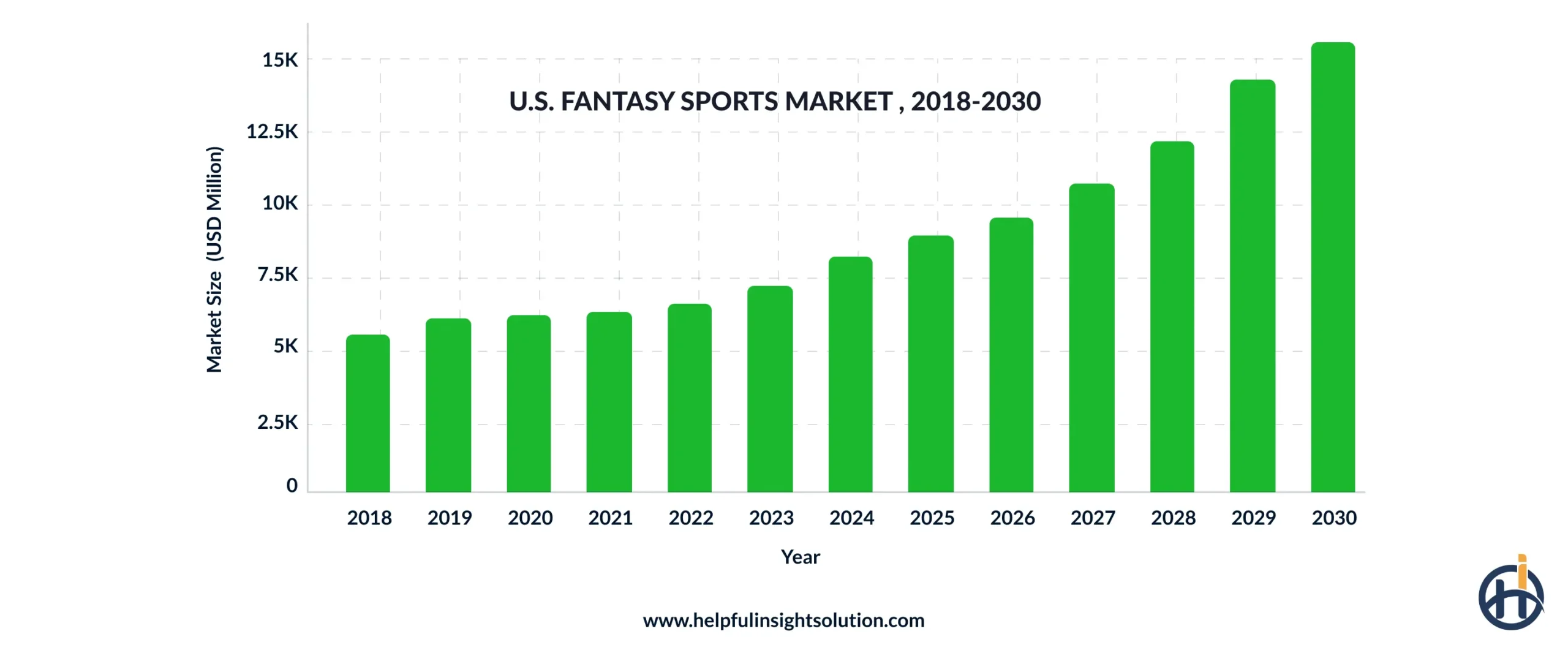 U.S. Fantasy Sports Market Size