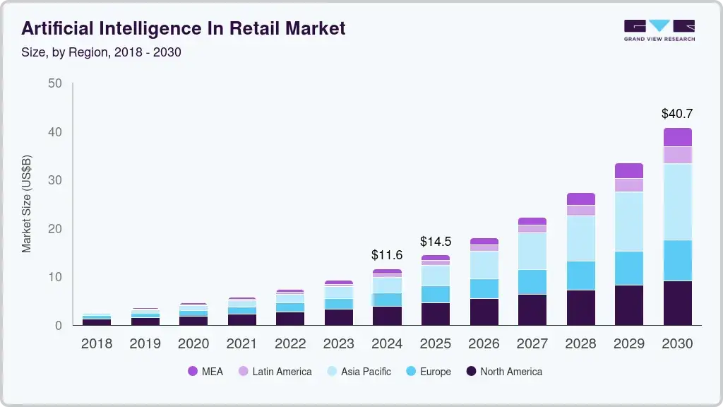 Artificial Intelligence In Retail Market