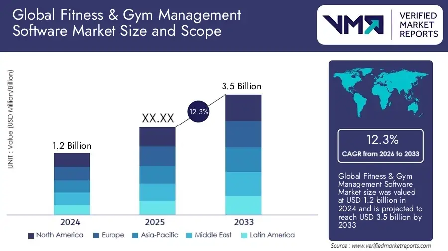 Fitness & Gym Management Software Market Size