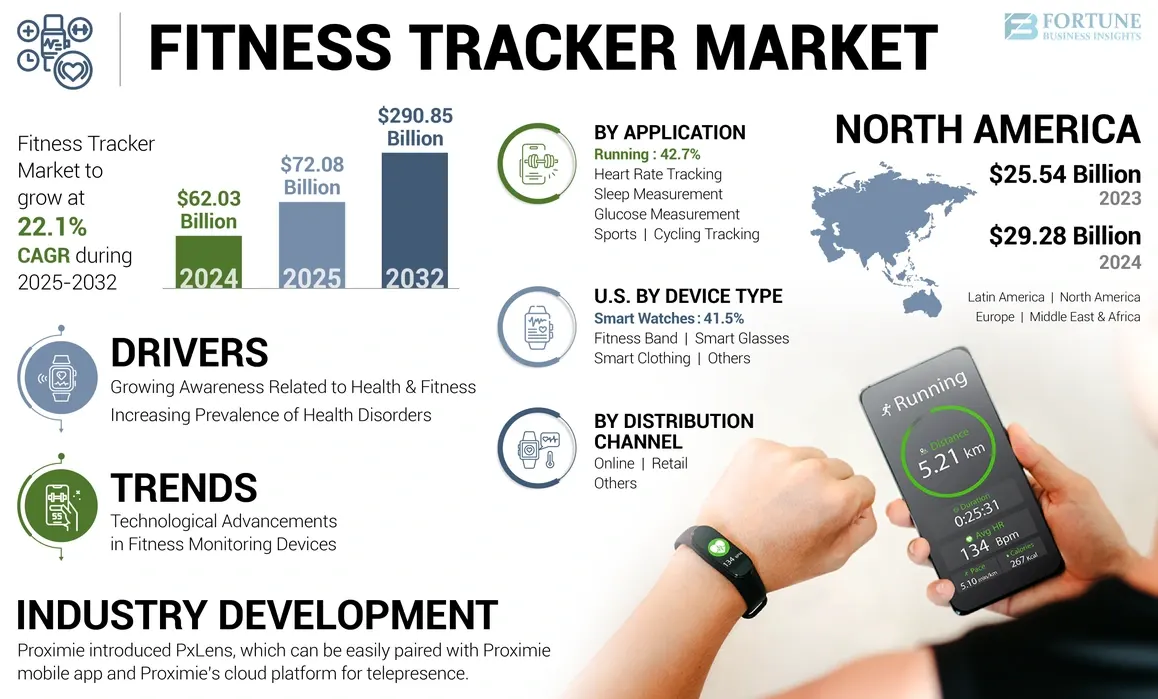 Fitness Tracker Market Size
