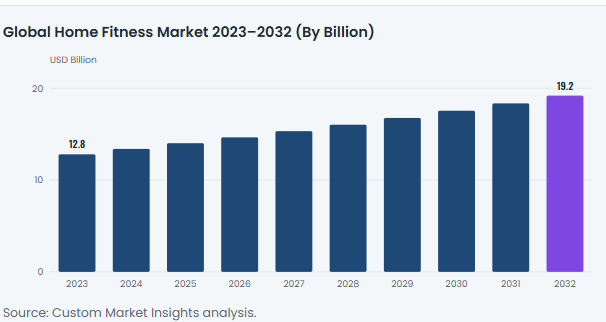 global home fitness market