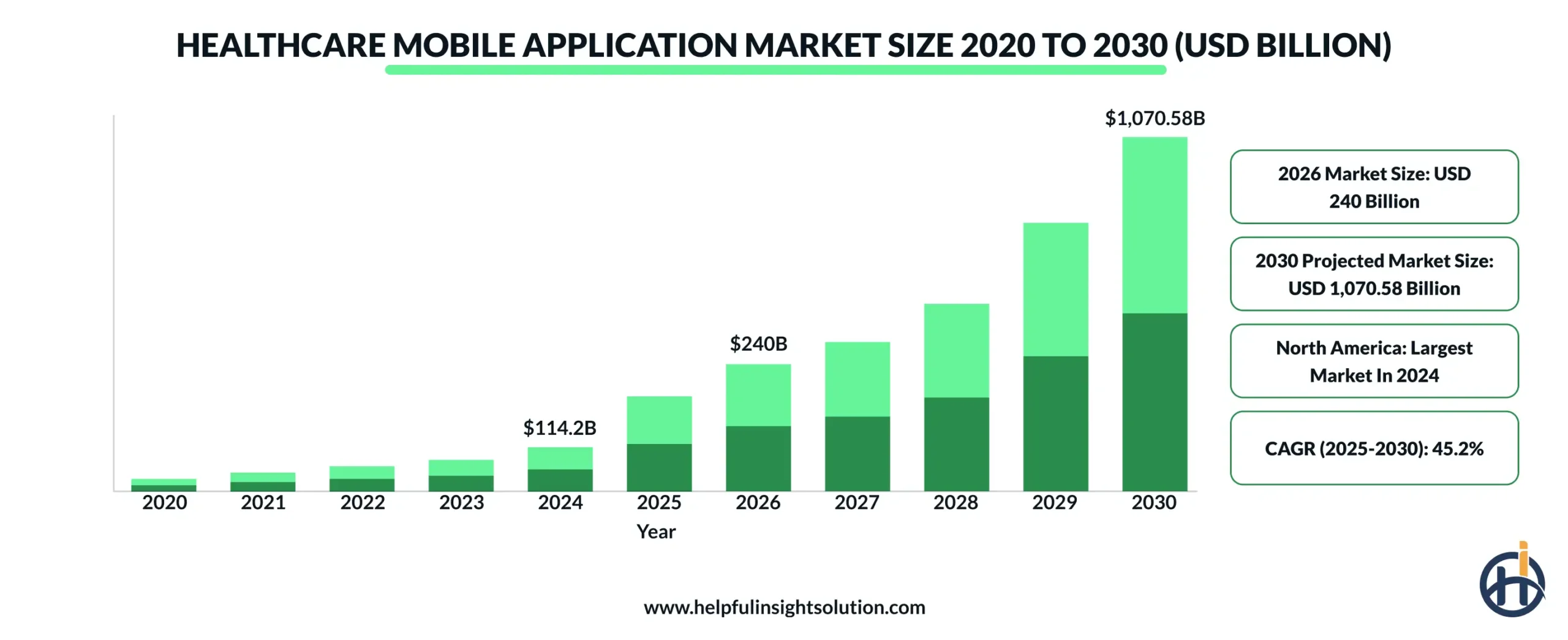healthcare mobile application market size 2020 to 2030 (usd billion)