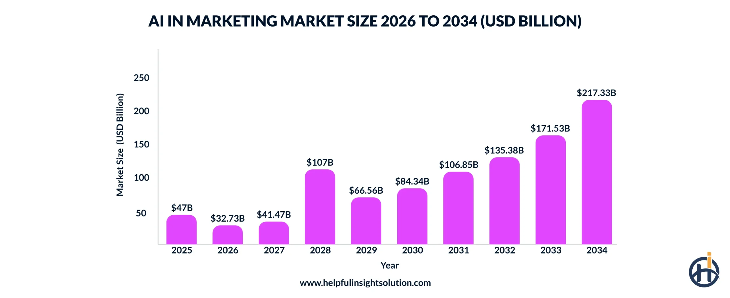 market value of AI and content marketing