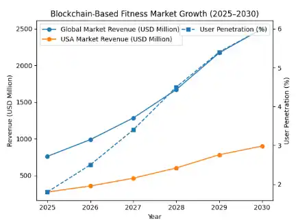 Blockchain in Fitness market size