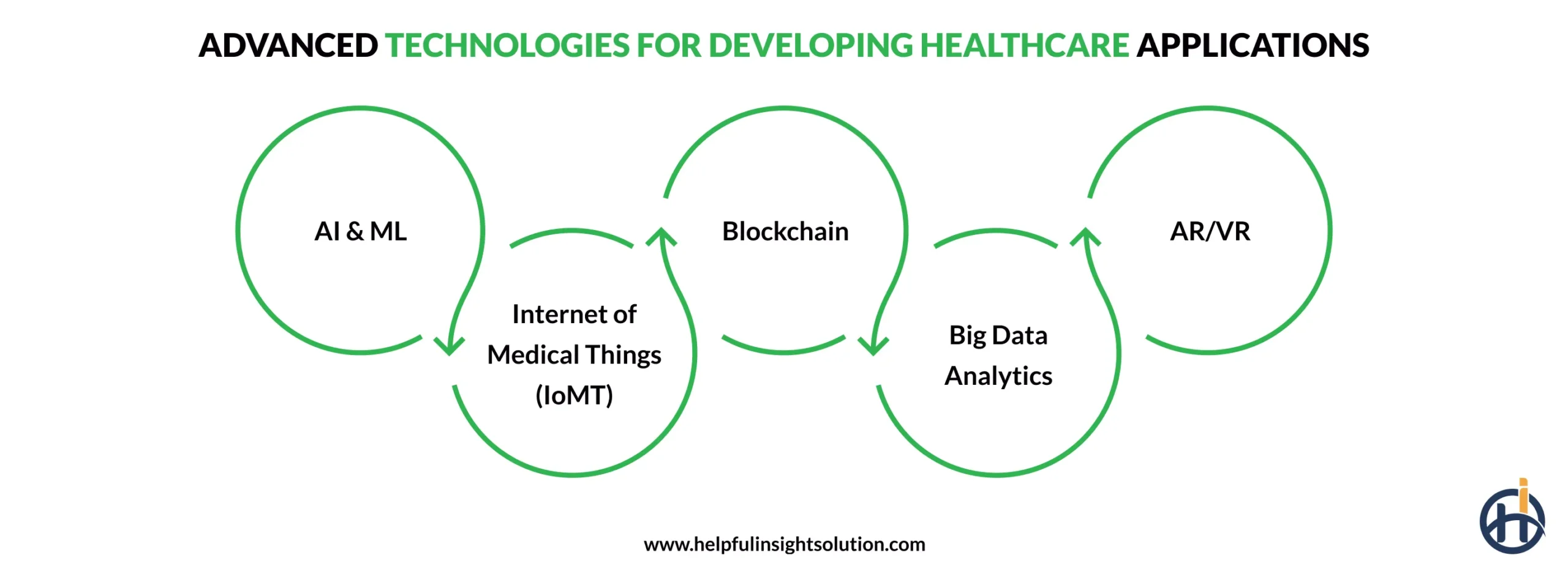 Advanced Technologies for Developing Healthcare Applications