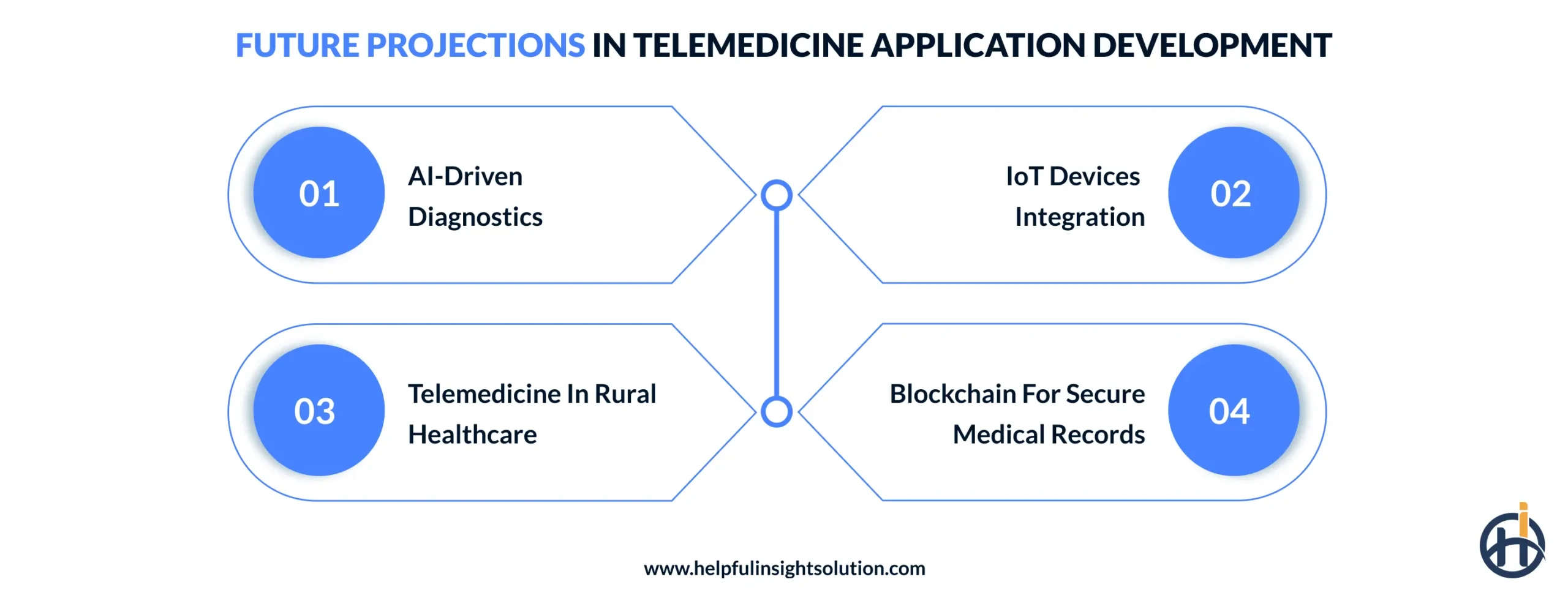 Future Projections in Telemedicine Application Development