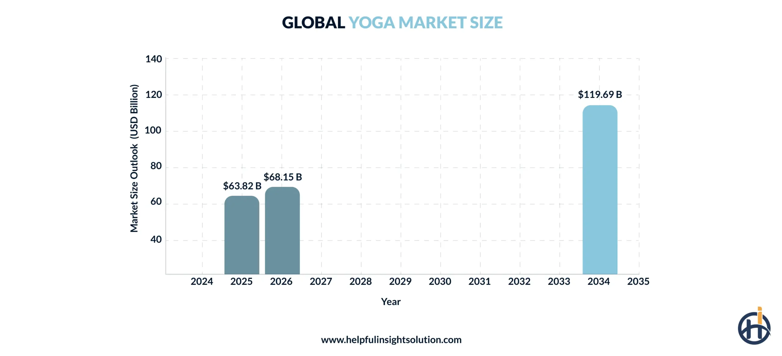 Global Yoga Market Size