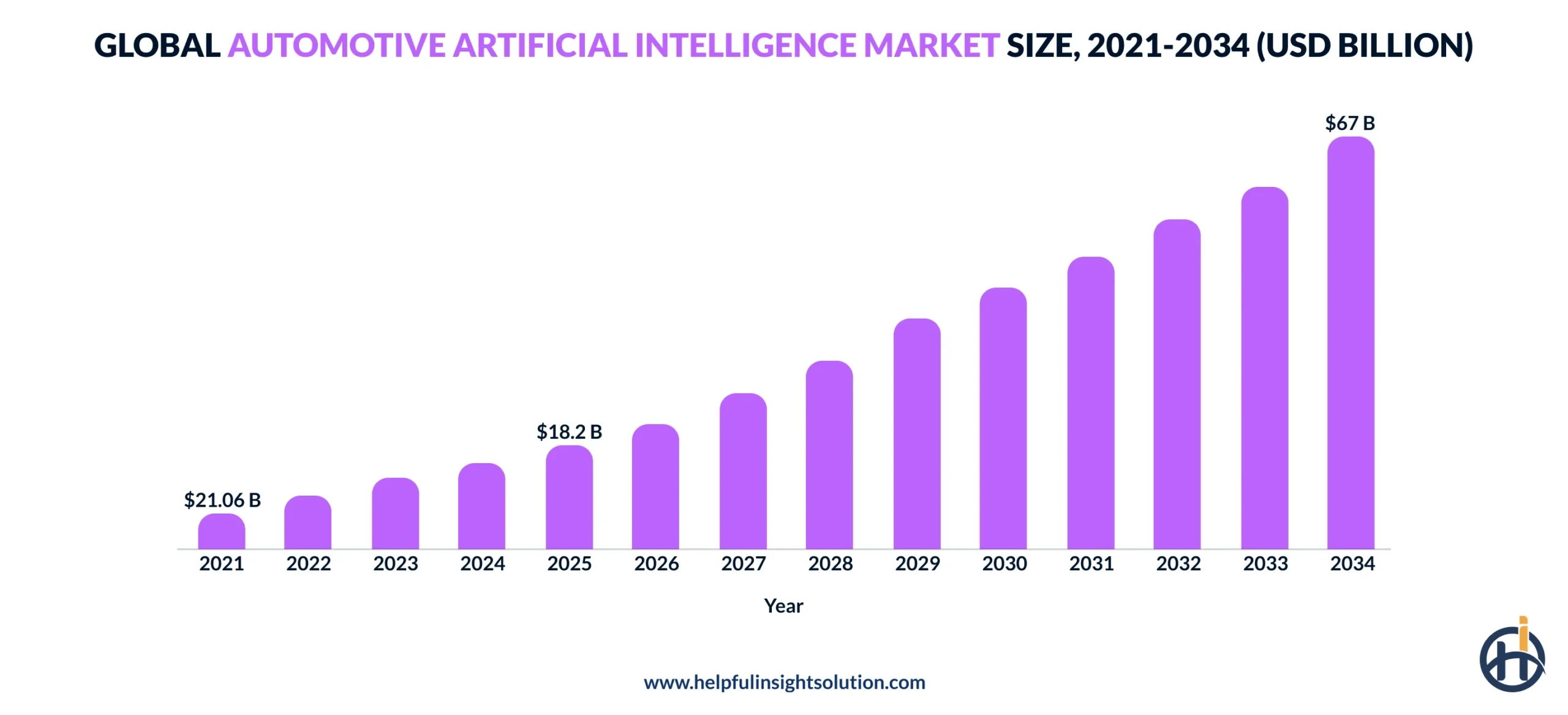 Global automotive artificial intelligence Market size)