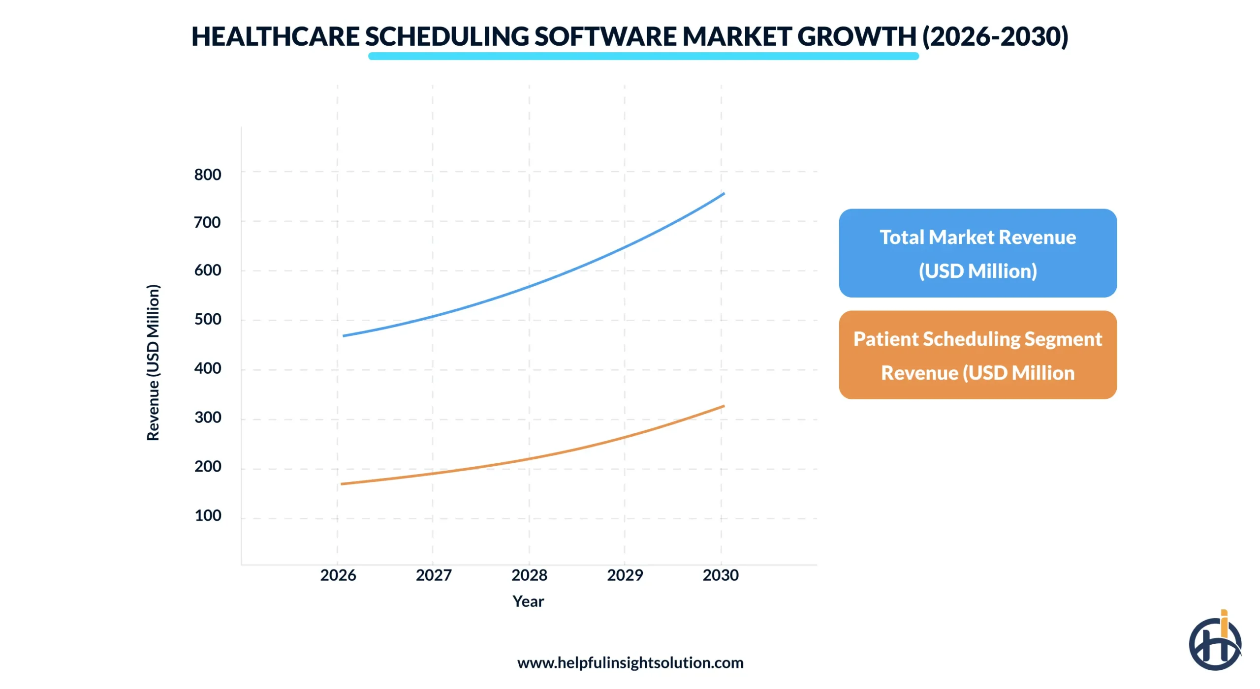 healthcare scheduling software market