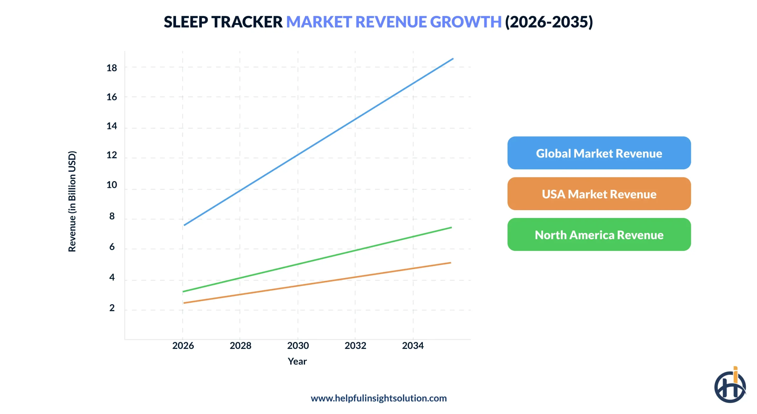 market revenue of sleep management
