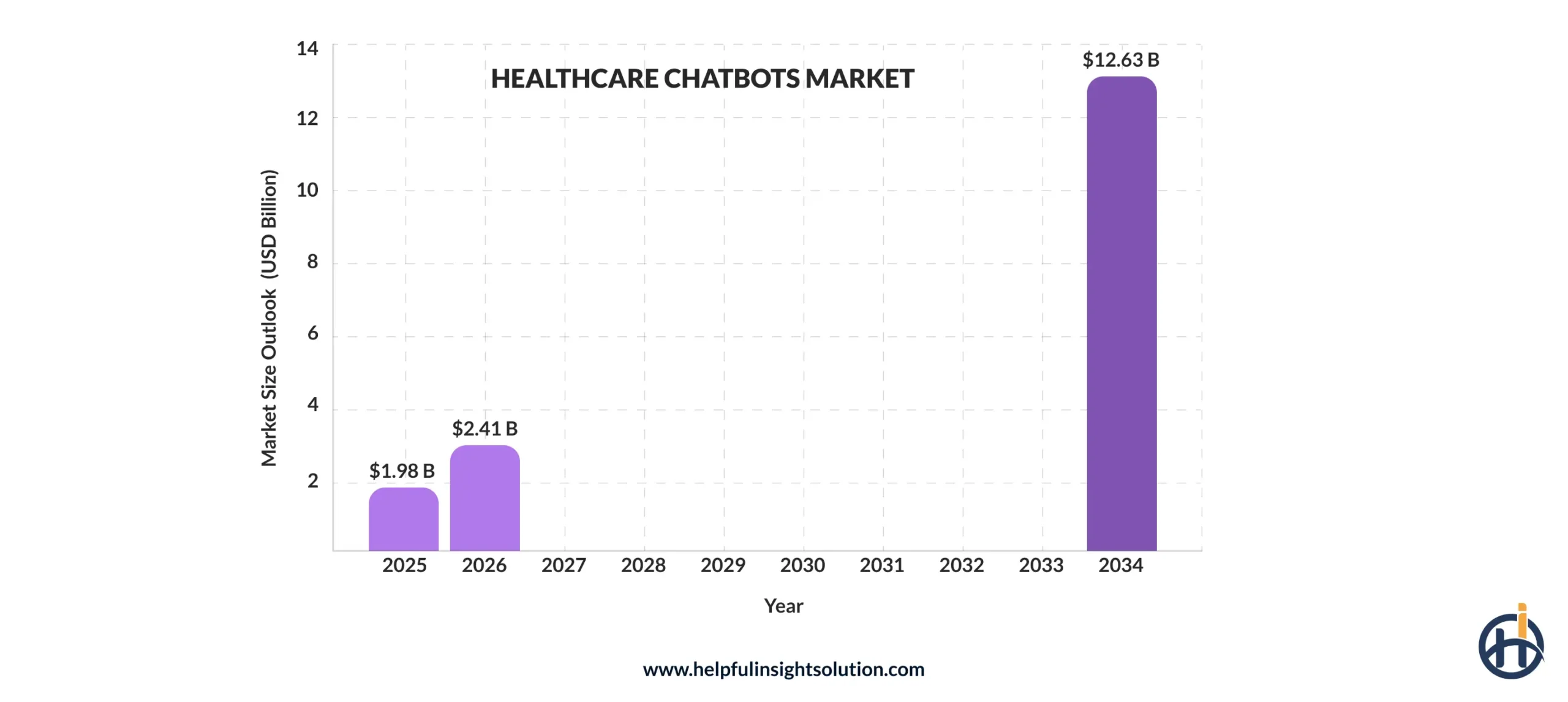 Healthcare Chatbots Market