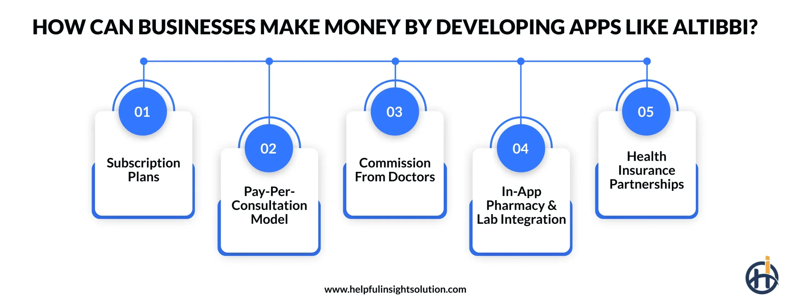 How Can Businesses Make Money by Developing Apps Like Altibbi?