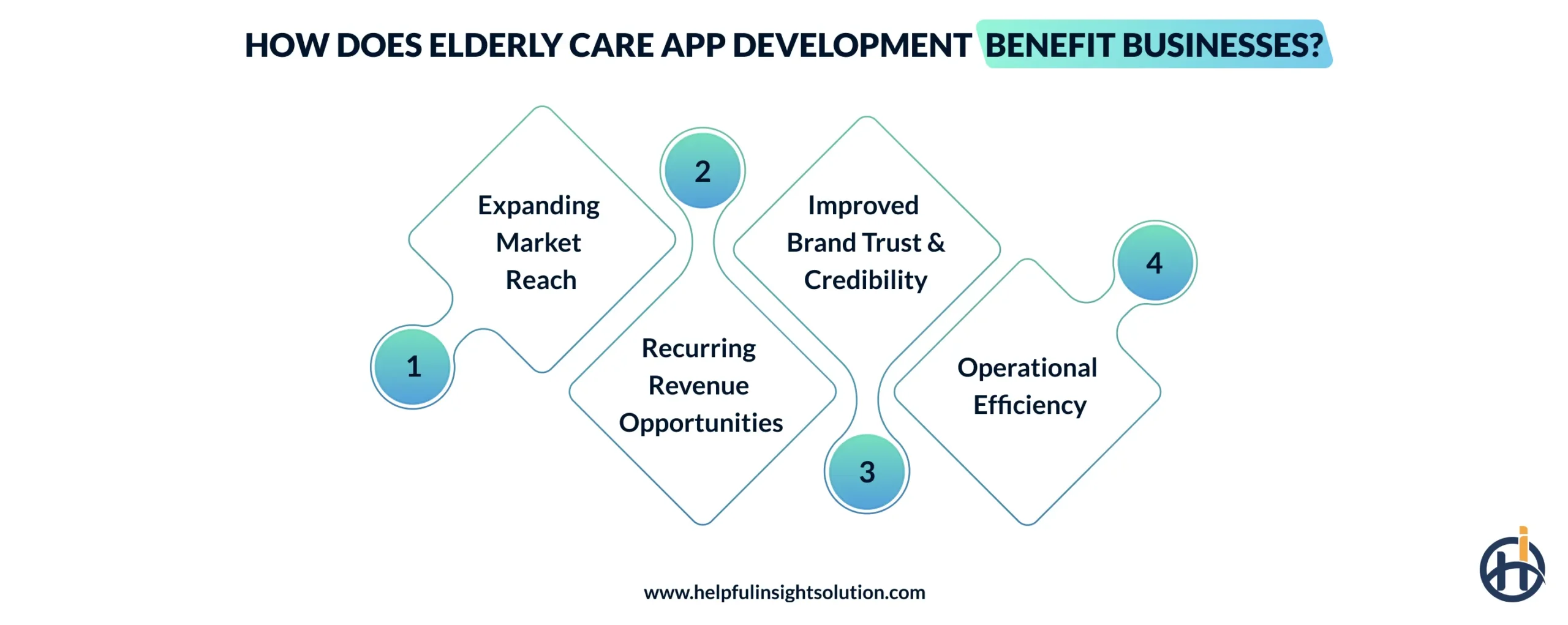 How Does Elderly Care App Development Benefit Businesses?