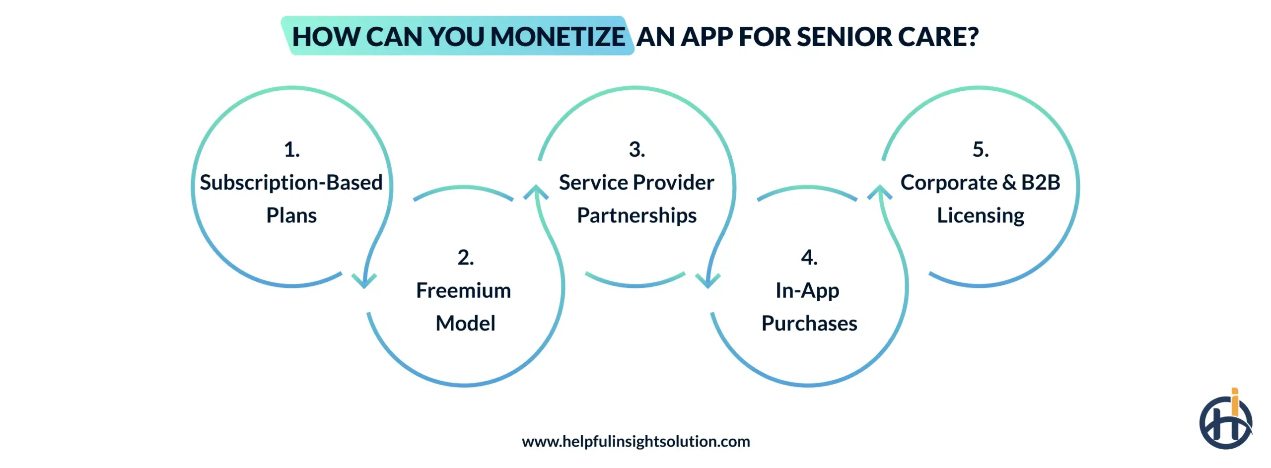 How can you Monetize an App for Senior Care?