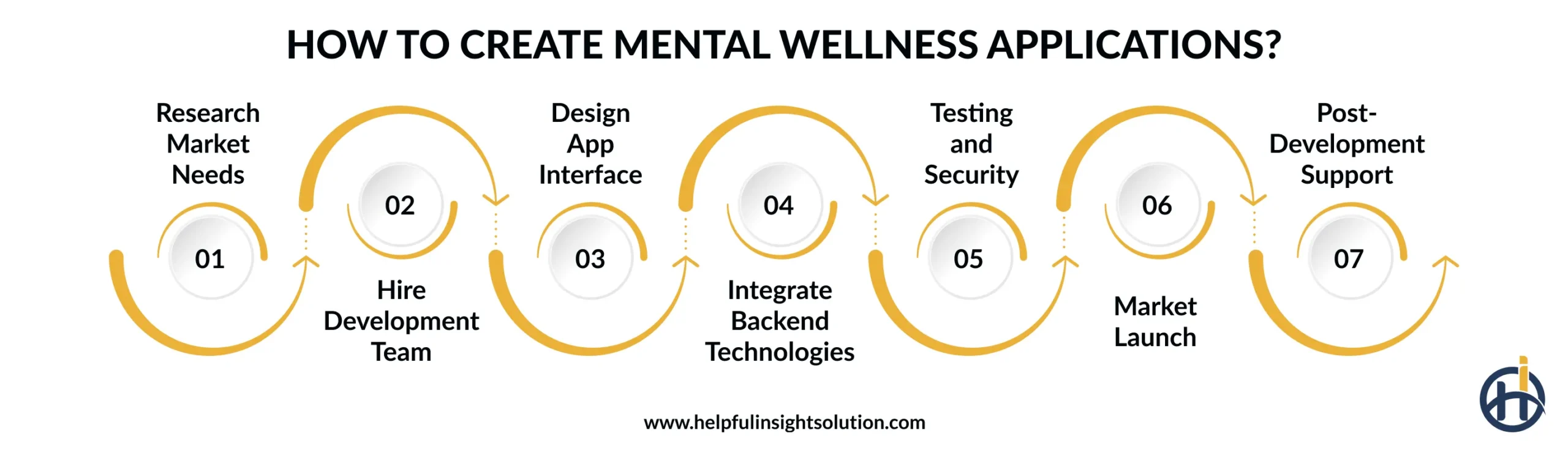 How to Create Mental Wellness Applications?