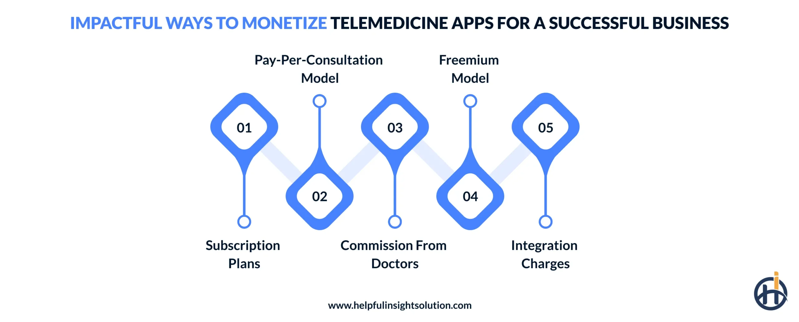 Impactful Ways to Monetize Telemedicine Apps for a Successful Business