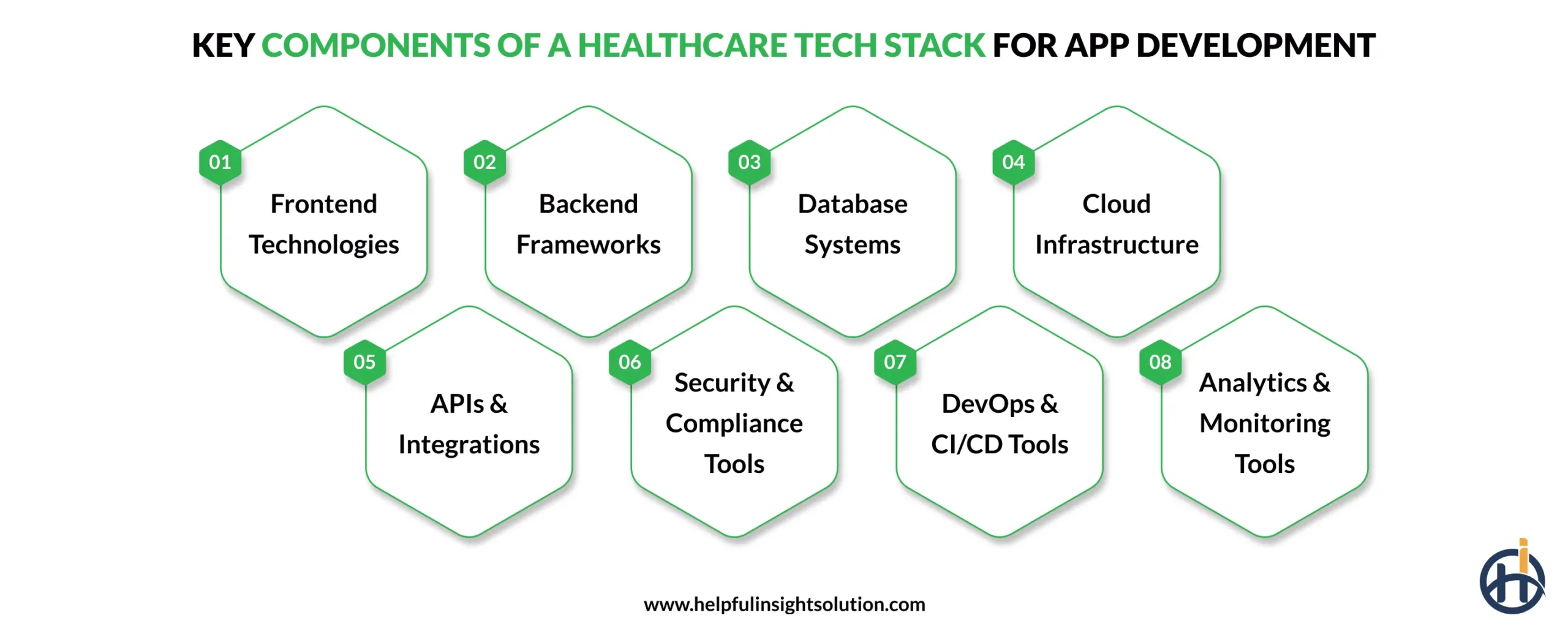 Why Businesses Choose a Tech Stack for Healthcare App Development?