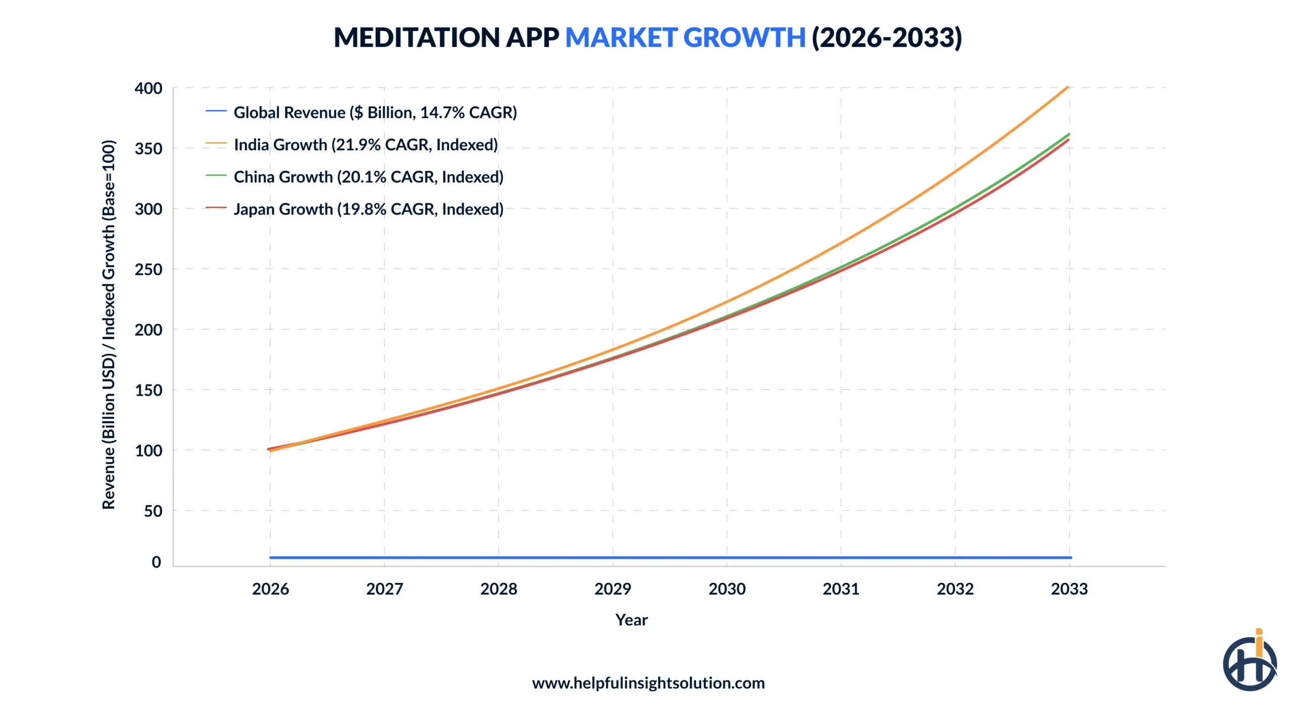 meditation app market revenue