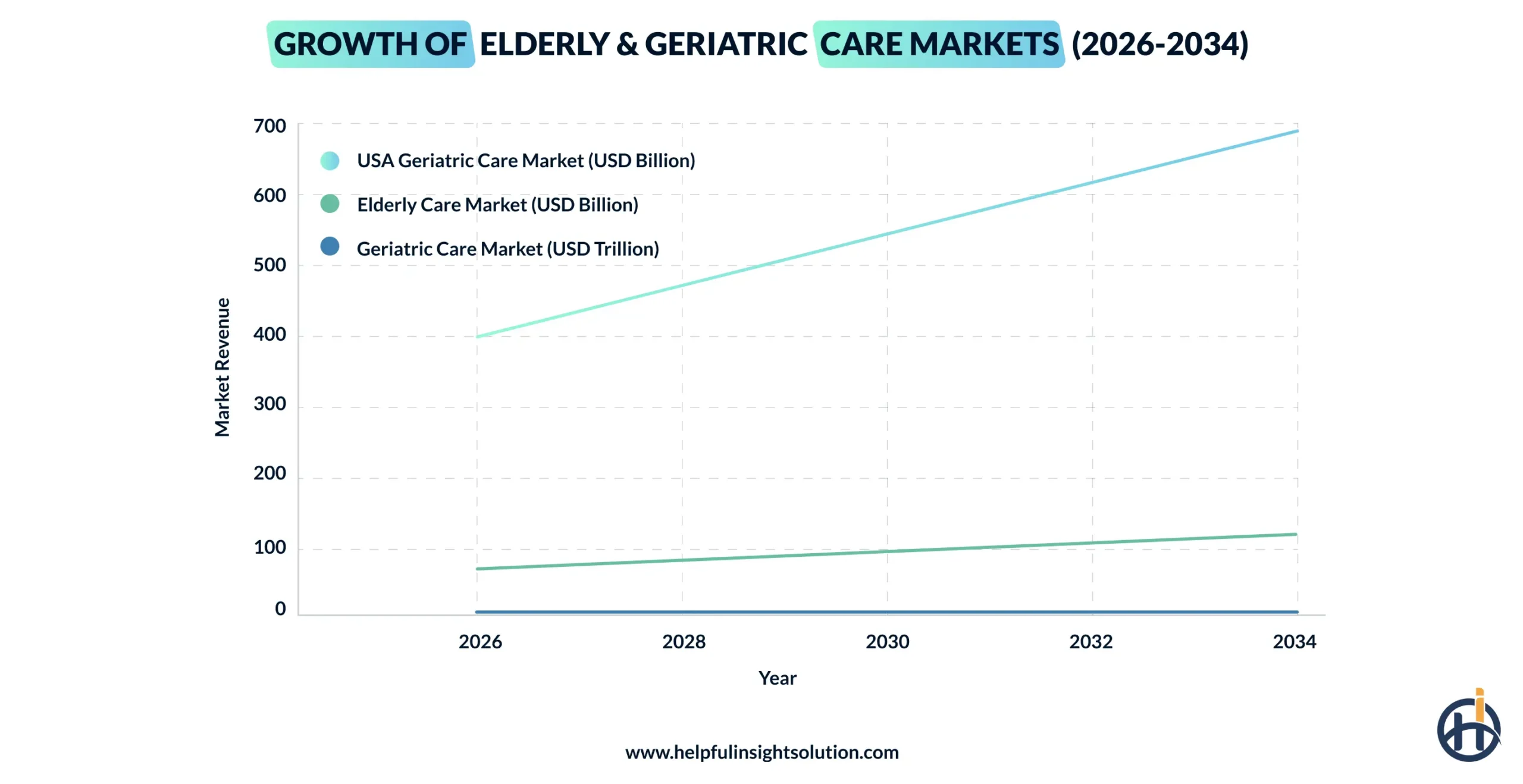 market for elderly care