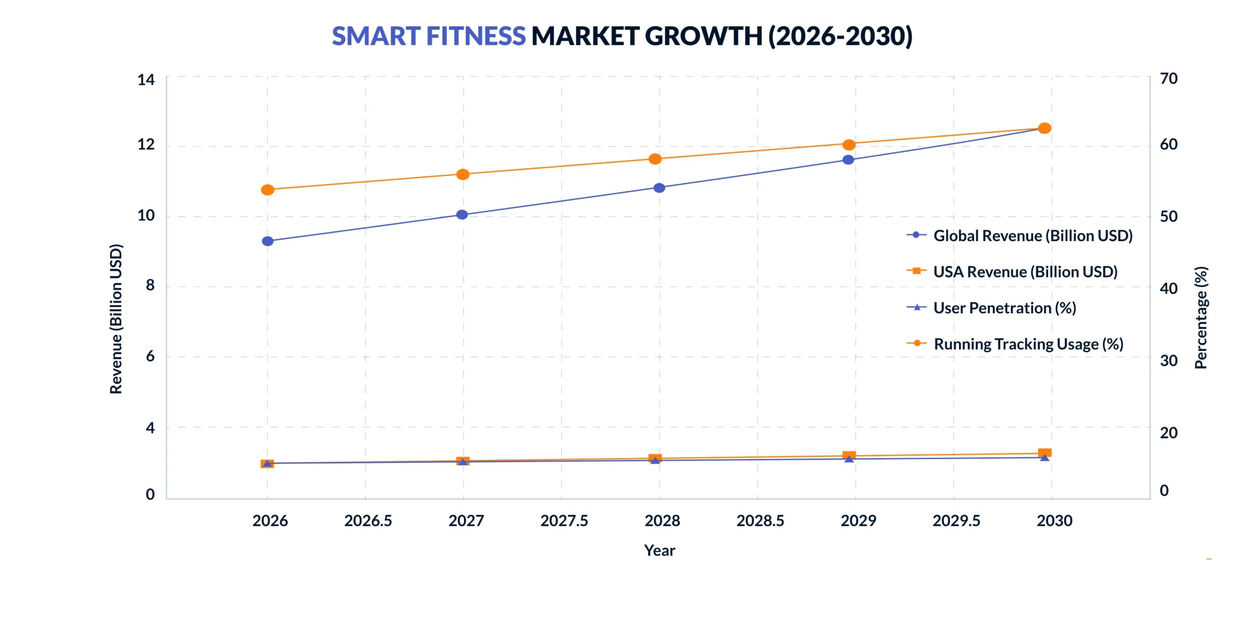 Smart fitness market growth