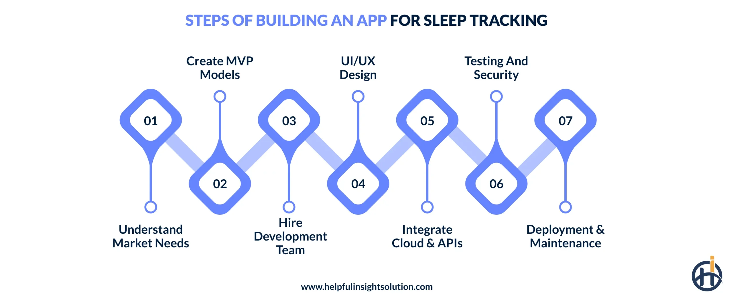 Steps of Building an App for Sleep Tracking