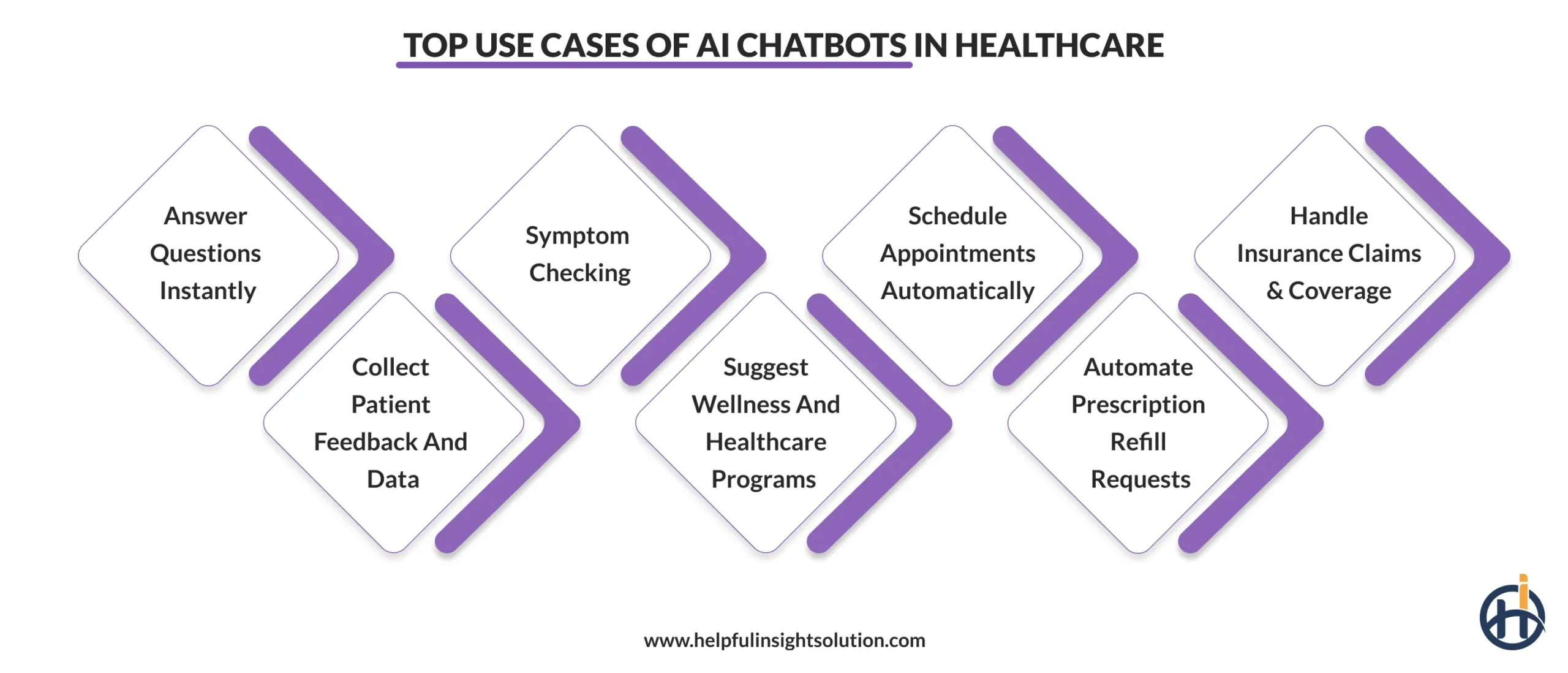 Top Use Cases of AI Chatbots in Healthcare