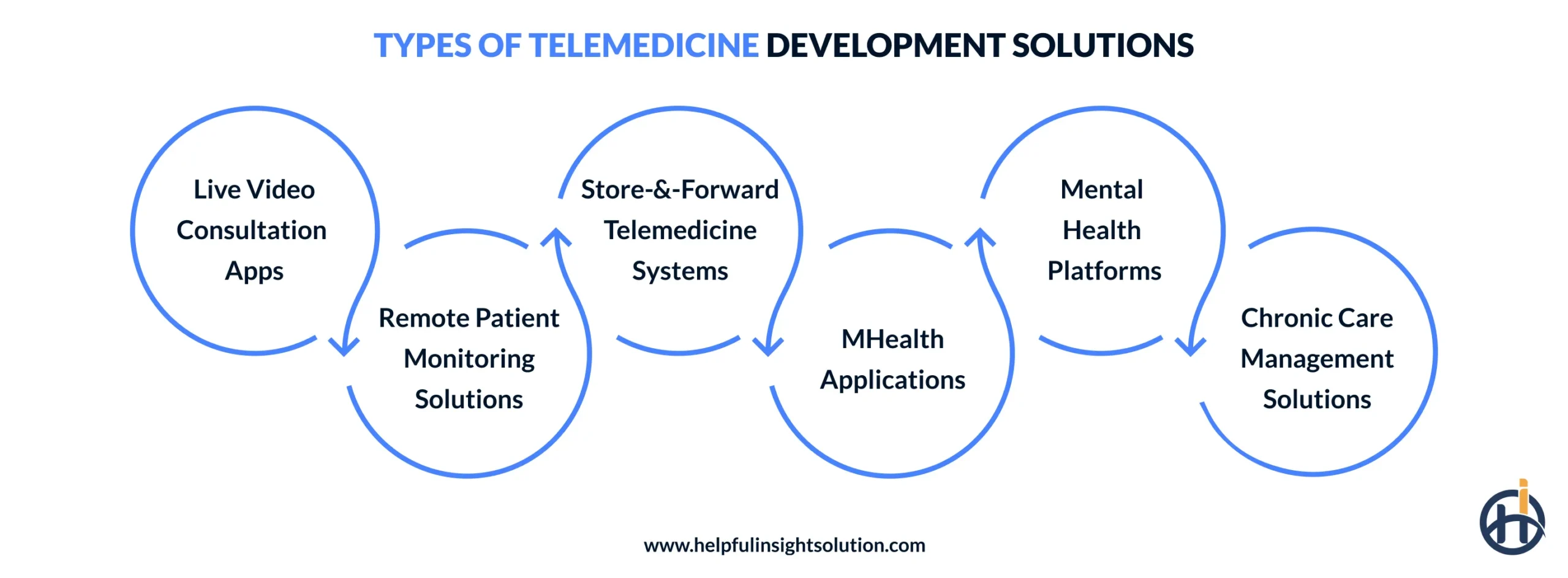 Types of Telemedicine Development Solutions