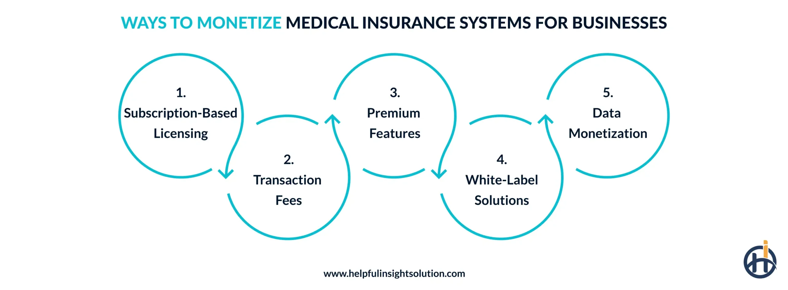 Ways to Monetize Medical Insurance Systems for Businesses