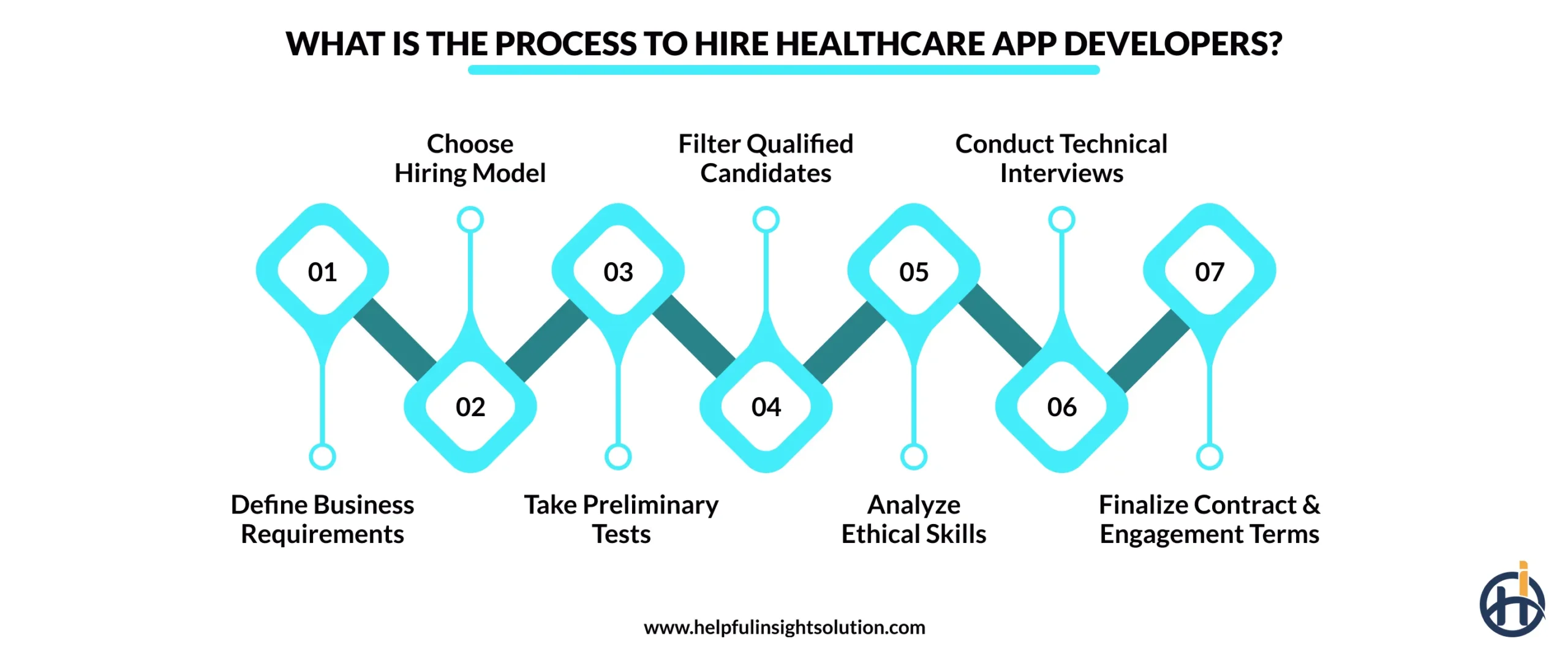What is the Process to Hire Healthcare App Developers?
