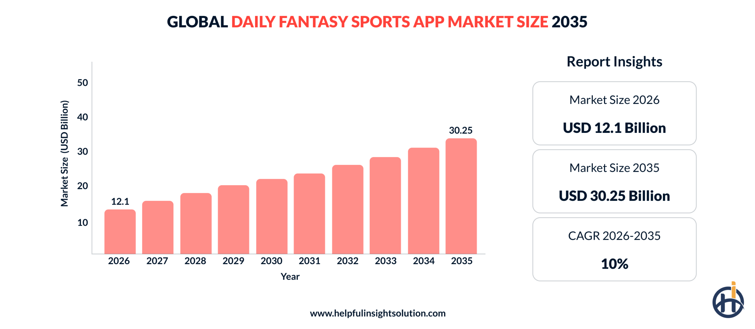 global daily fantasy sports market