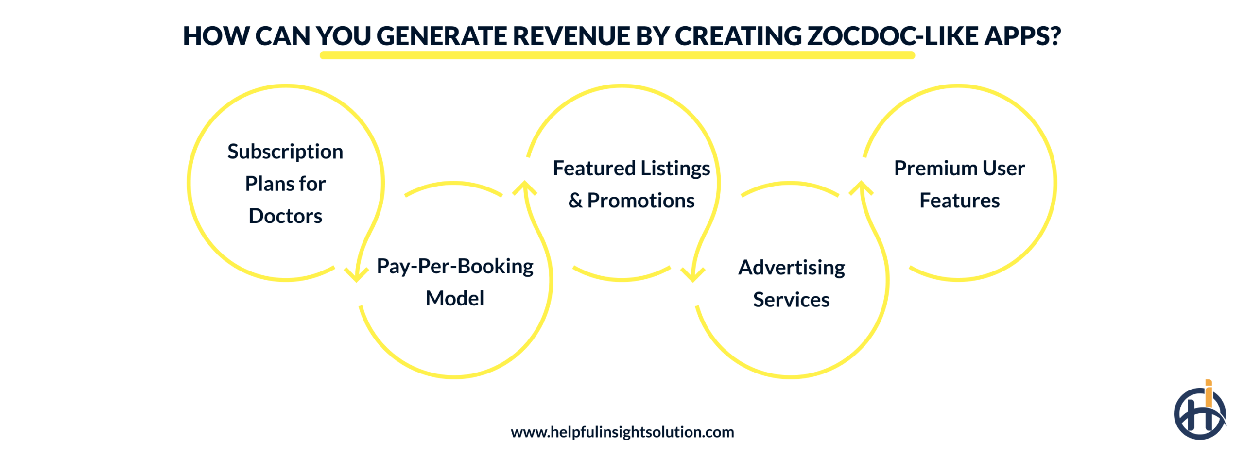 How can you Generate Revenue by Creating Zocdoc-Like Apps?