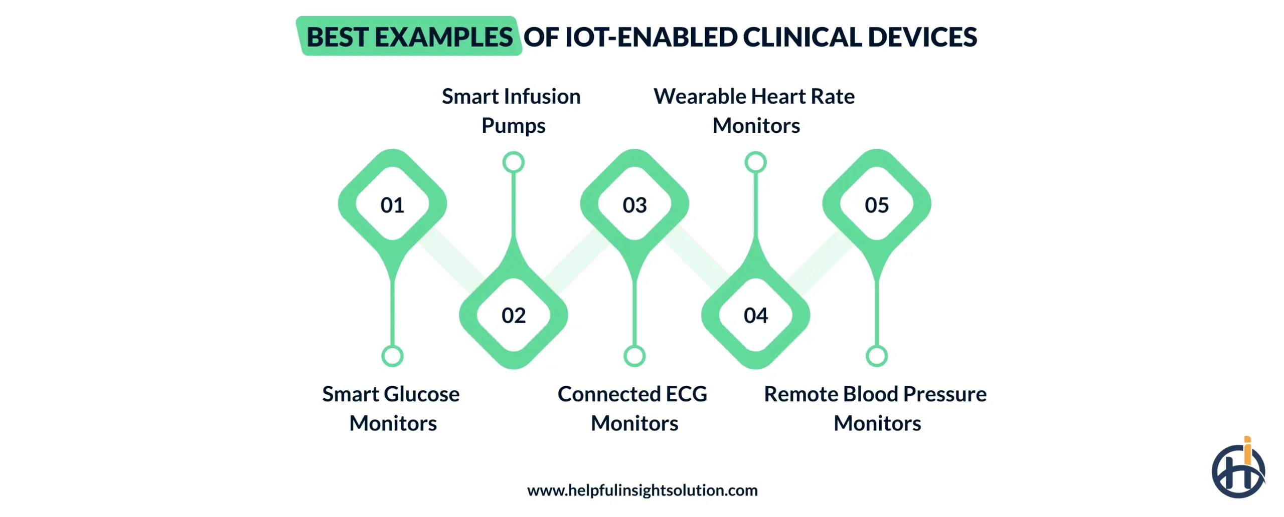 Best Examples of IoT-Enabled Clinical Devices