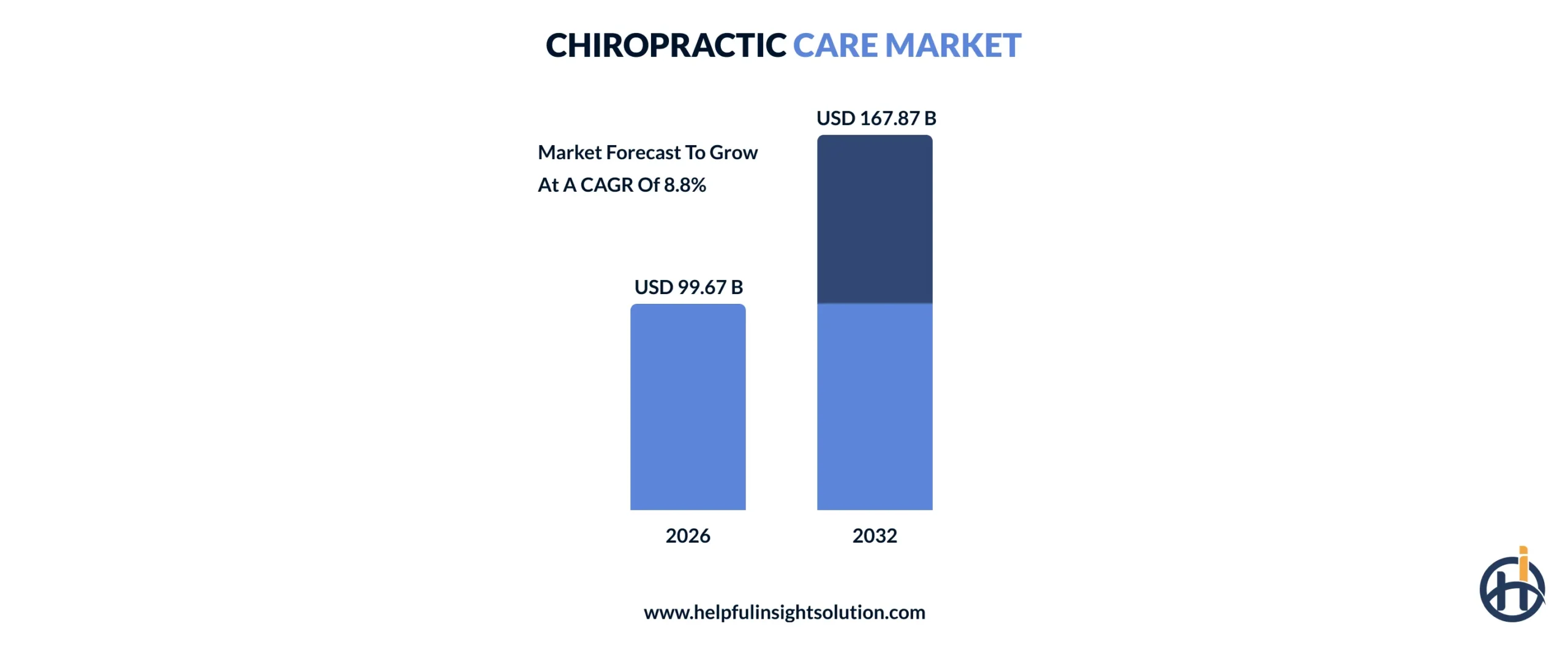 chiropractic care market