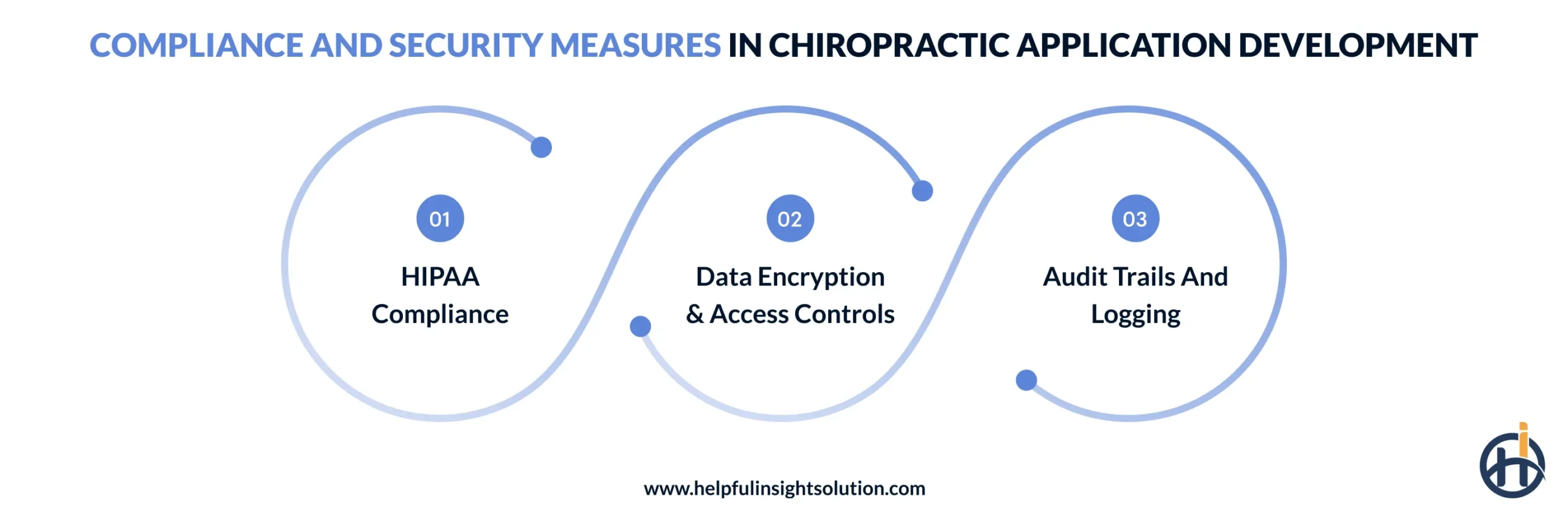 Compliance and Security Measures in Chiropractic Application Development